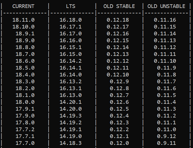 List of different versions of Node